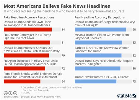 vietnamese people are easy believe in fake news
